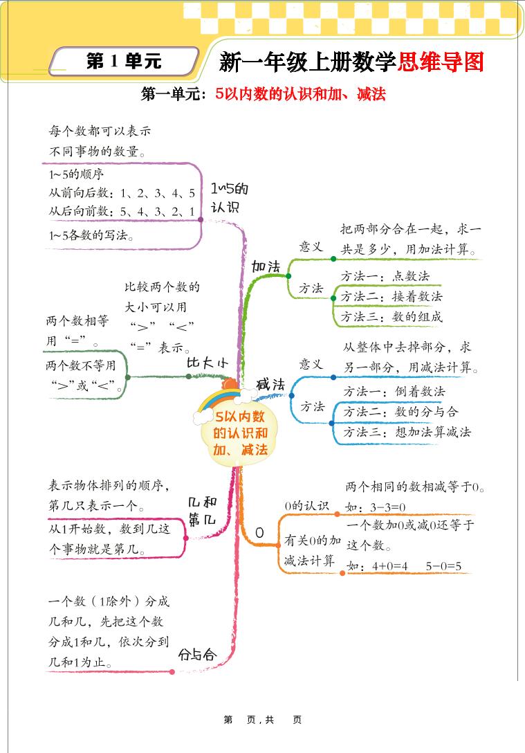 新一上数学思维导图+单元考点解析（人教版10页）-墨痕学科