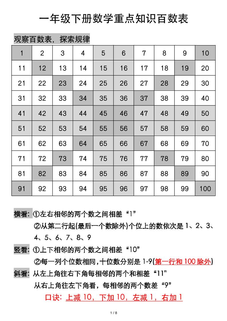 一年级下册数学重点知识百数表-墨痕学科