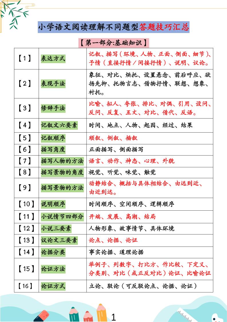 小学语文阅读理解不同题型答题技巧汇总+练习题（含答案67页）-小升初语文-墨痕学科