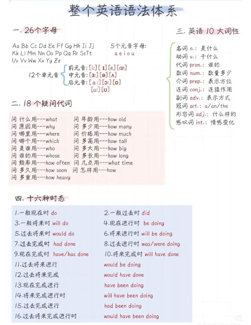 六年级下英语语法体系精简版-墨痕学科