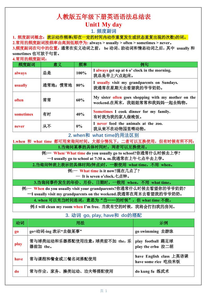 五年级下英语1-6单元语法总结表《人教版PEP》-墨痕学科