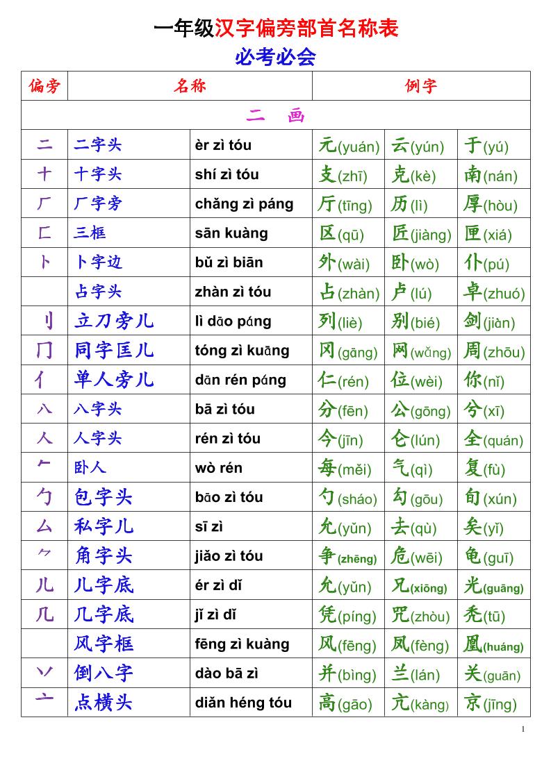一年级上语文偏旁部首名称表-墨痕学科